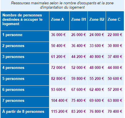 conditions-de-ressources-ptz