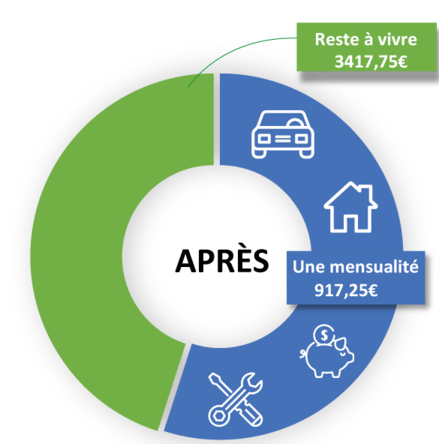 Rachat de credit situation apres