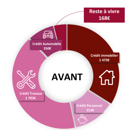 Rachat de credit situation avant